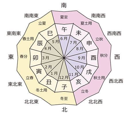 方位 象意|九星気学の象意とは何？どんな風に活用するの？覚え。